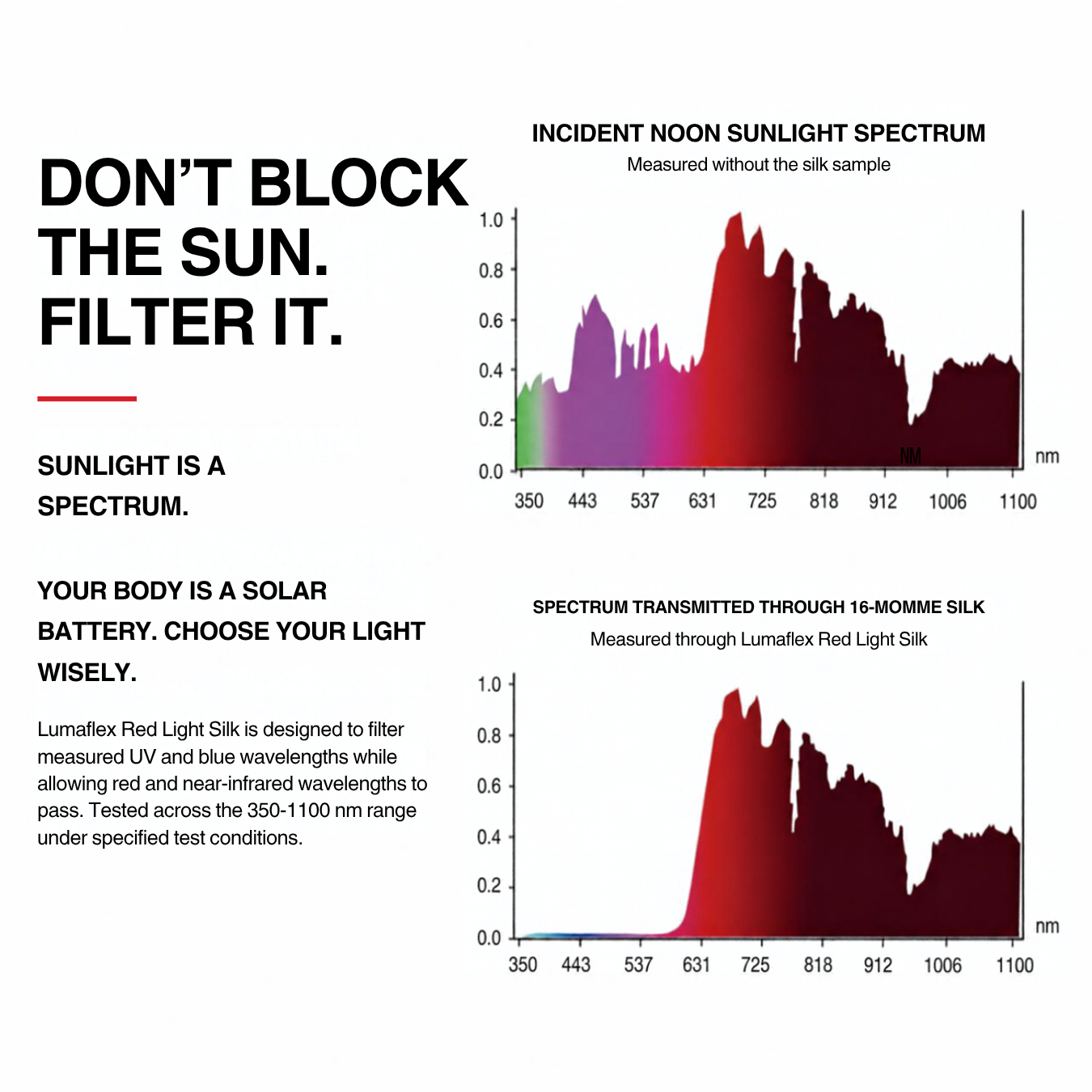 An informational graphic for Lumaflex Red Light Silk sunglasses lens material, featuring two graphs showing UV and blue wavelengths being blocked while red and near-infrared wavelengths pass through, with text explaining the solar-battery comparison.